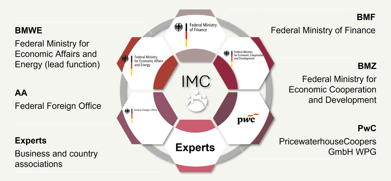 Graphic representation of the IMC for Investment Guarantees