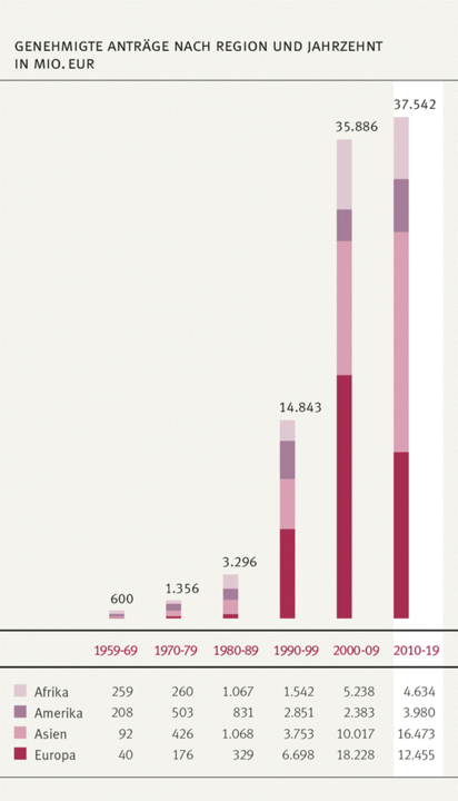 Genehmigte Anträge nach Region und Jahrzehnt in Mio. Euro
