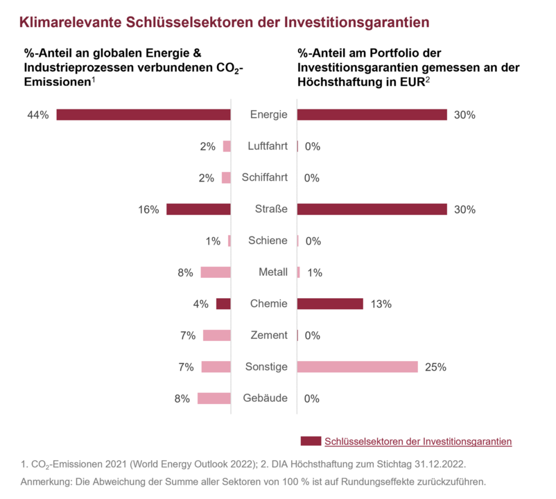 Klimarelevante Schlüsselsektoren der Investitionsgarantien