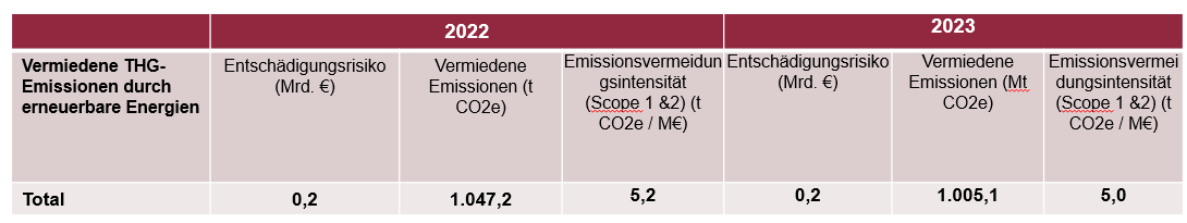 Klimarelevante Schlüsselsektoren der Investitionsgarantien