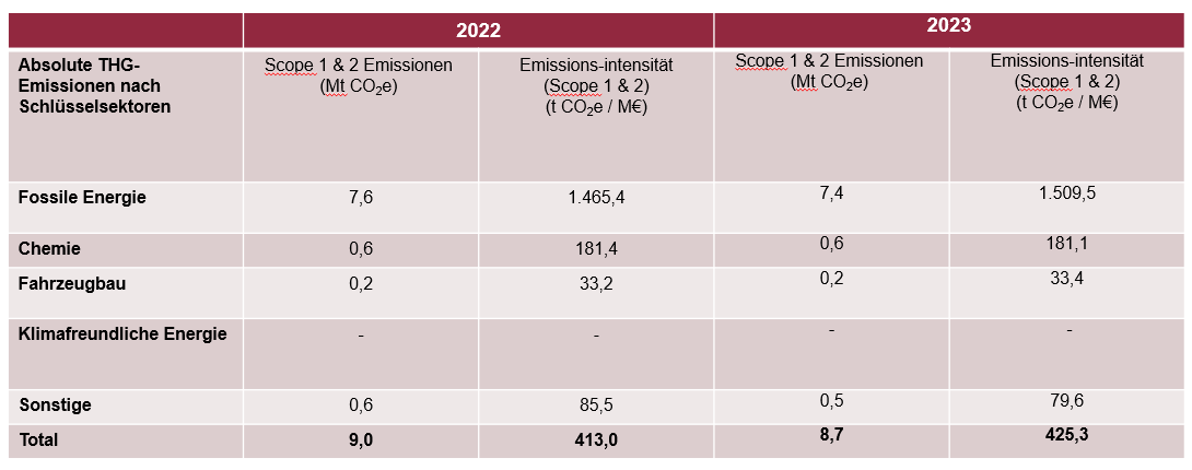 Klimarelevante Schlüsselsektoren der Investitionsgarantien